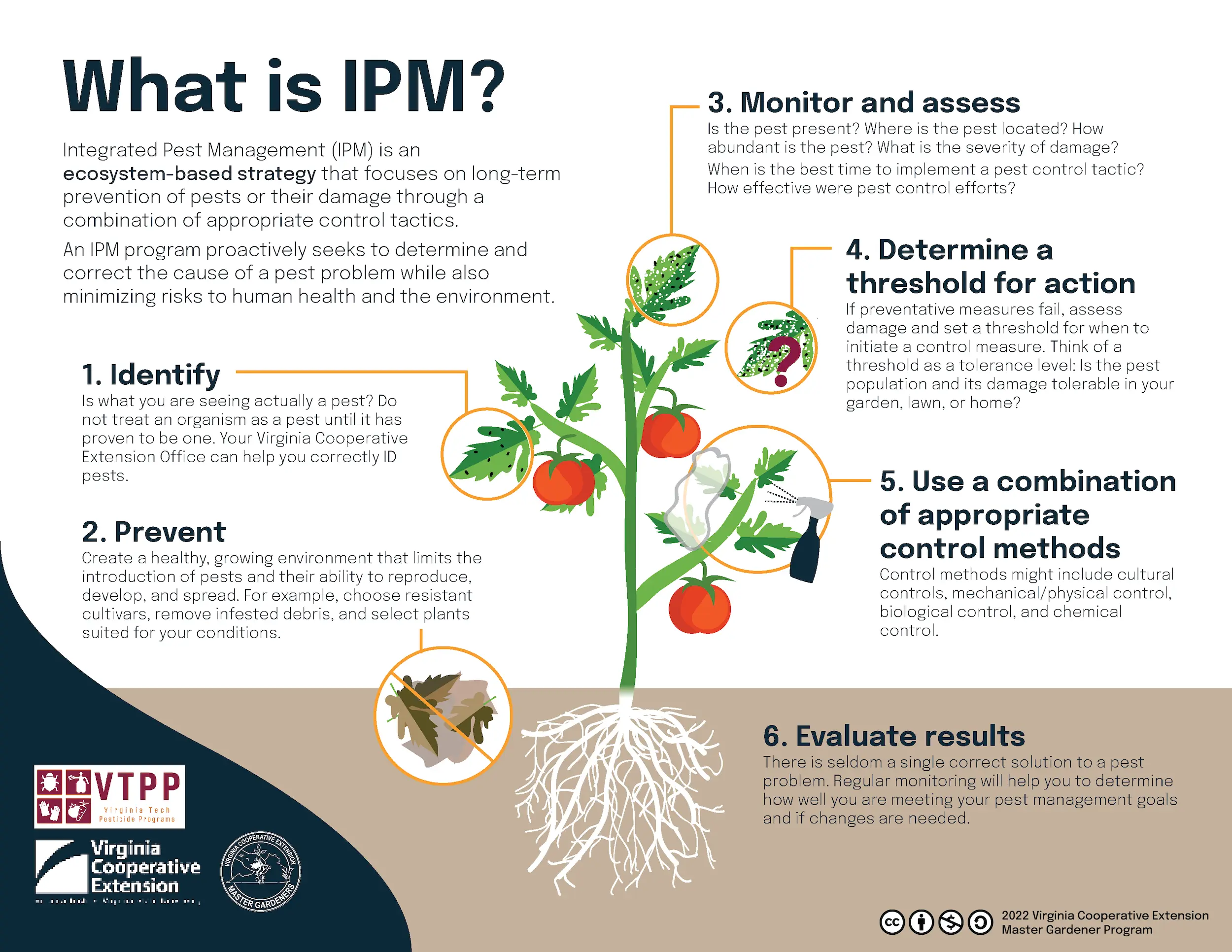 Integrated Pest Management diagram showing eco-friendly treatment cycle